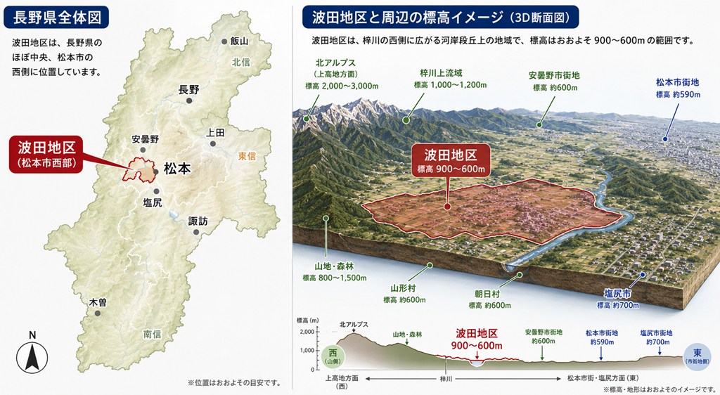 長野県内における松本市波田地区の位置と、北アルプスから松本市街地までの標高断面図