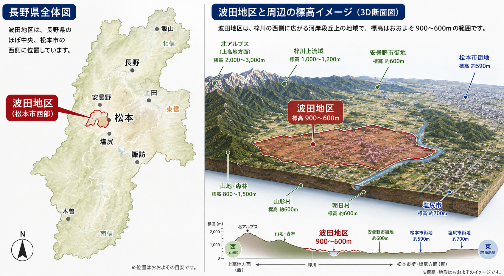 長野県内における松本市波田地区の位置と、北アルプスから松本市街地までの標高断面図